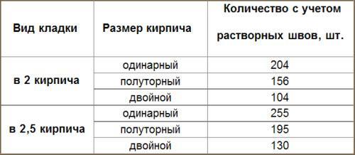 Сколько нужно кирпича для облицовки дома. Тонкости архитектурных поворотов