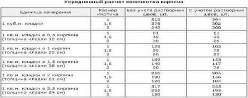 Сколько нужно кирпича для облицовки дома. Тонкости архитектурных поворотов