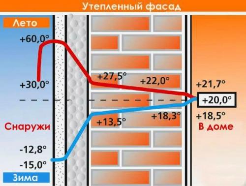 Как пенопластом обшить дом. Характеристика пенопласта