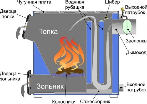 Дымоход для твердотопливного котла: конструкция, особенности монтажа