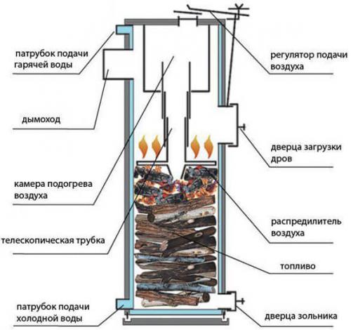 Котел своими руками для отопления частного дома пошагово