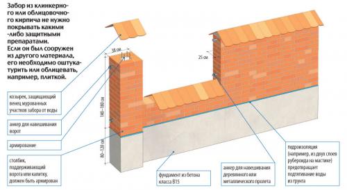 Фундамент для кирпичного забора своими руками. Возведение фундамента для кирпичного забора
