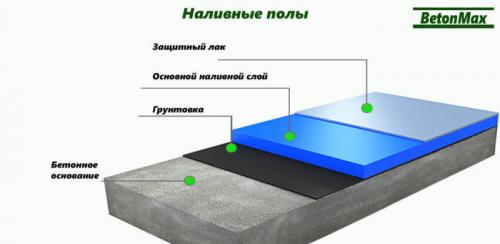 Какие плюсы и минусы наливного пола под линолеум. Наливной пол под линолеум: как выбрать