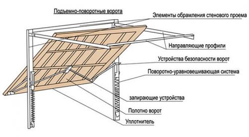 Современные ворота для частного дома: виды, дизайн, советы мастеров 05 Современные ворота для частного дома: виды, дизайн, советы мастеров 05