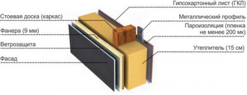 Стена каркасного дома в разрезе. Каркасная стена в разрезе – схема и комментарии