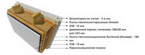Стена каркасного дома в разрезе. Каркасная стена в разрезе – схема и комментарии