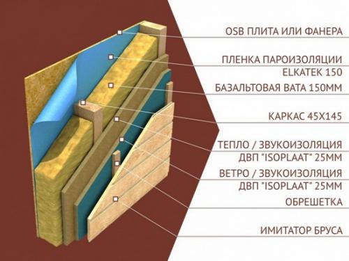 Стена каркасного дома в разрезе. Каркасная стена в разрезе – схема и комментарии
