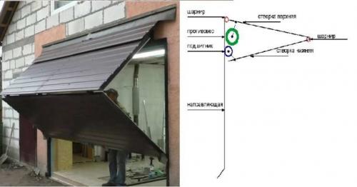 Классификация ворот для гаража. Виды гаражных ворот