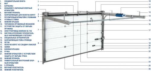 Виды гаражных ворот, какие лучше. Как подойти к процессу выбора? 07