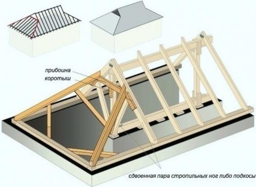 Как сделать четырехскатную крышу для беседки. Разновидности четырехскатных крыш