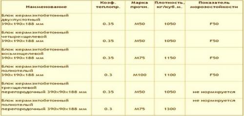 Керамзитобетонные блоки. Плюсы и минусы дома из керамзитоблоков