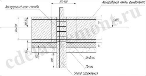 Расчет фундамента под кирпичный забор. Возведение фундамента для кирпичного забора