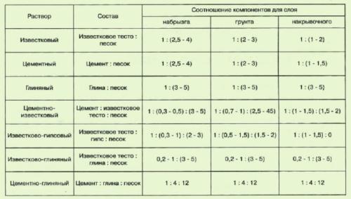 Глина с цементом для штукатурки. Выбор и подготовка материалов для работы