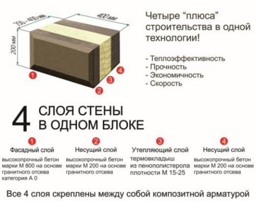 Виды керамзитобетонных блоков. Разновидности изделий