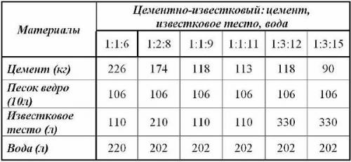 Пропорции раствора для штукатурки фасада. Пропорции и материалы