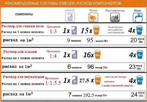 Пропорции раствора для штукатурки фасада. Пропорции и материалы