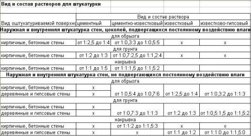 Цементная штукатурка пропорции воды. Виды смесей для штукатурки