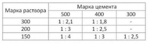 Пропорции разведения цемента с песком. Рецепты 05 Пропорции разведения цемента с песком. Рецепты 05