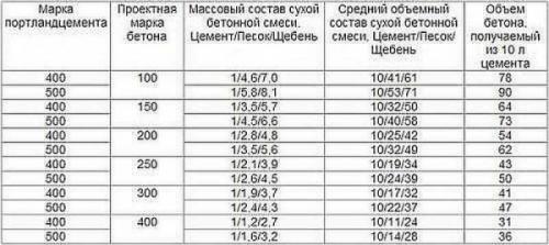 Пропорции разведения цемента с песком. Рецепты 11 Пропорции разведения цемента с песком. Рецепты 11