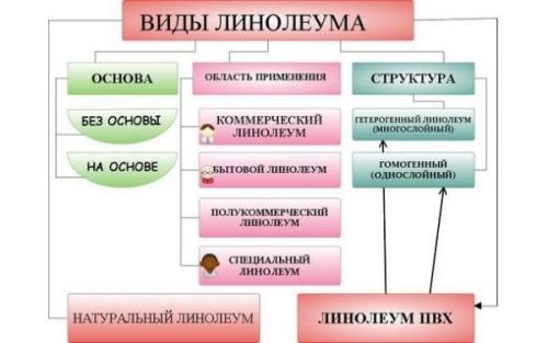 Какие напольные покрытия считаются самыми популярными в последнее время. № 8 — Линолеум
