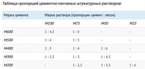 Пропорции раствора для штукатурки фасада. Цементно – песчаная штукатурка