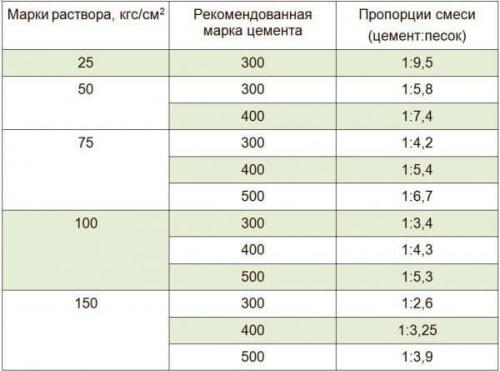 Пропорции цемента и песка и воды. Цементно-песчаный раствор: соотношение песка и цемента при замесе смеси