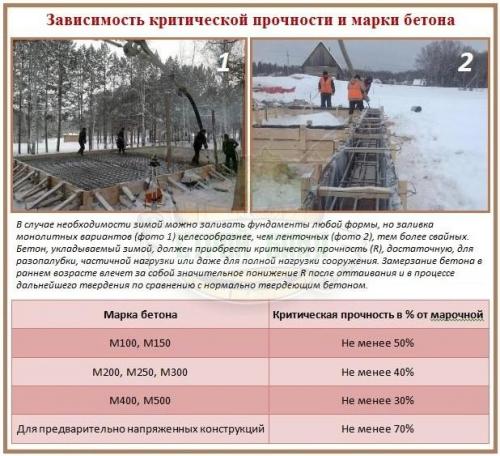 Как правильно заливать бетон зимой. Методики, позволяющие заливать бетон зимой 13