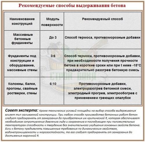 Как правильно заливать бетон зимой. Методики, позволяющие заливать бетон зимой 15