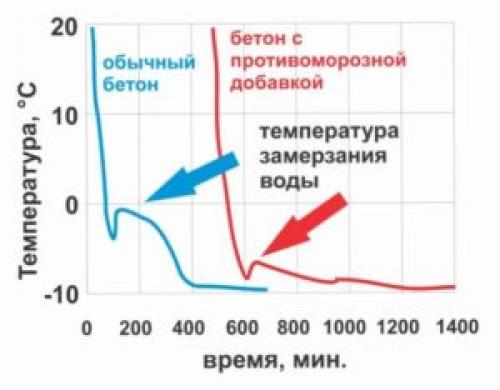 Соль разъедает бетон. Преимущества и недостатки использования
