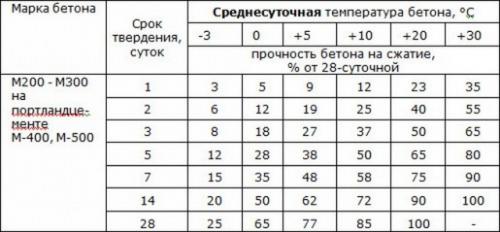 При какой температуре воздуха можно бетонировать. Температурный режим бетонной смеси: влияние погодных условий