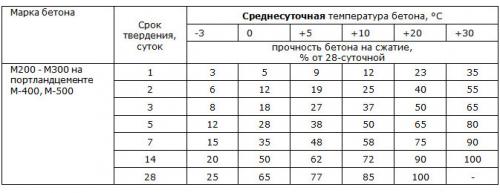 Как ускорить застывание бетона. Сезонная специфика 09