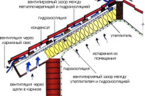Советы по монтажу гидроизоляции под металлочерепицу. Особенности пленки гидроизоляции под металлочерепицу 01 Советы по монтажу гидроизоляции под металлочерепицу. Особенности пленки гидроизоляции под металлочерепицу 01
