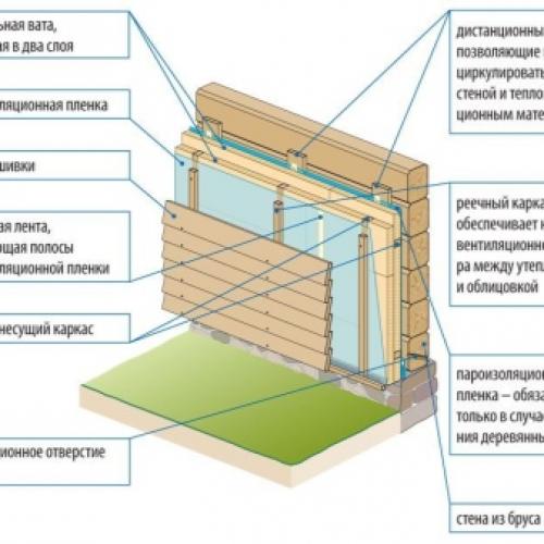 Технологии утепления дома из бруса снаружи. Почему необходимо дополнительно утеплить деревянный дом 11 Технологии утепления дома из бруса снаружи. Почему необходимо дополнительно утеплить деревянный дом 11