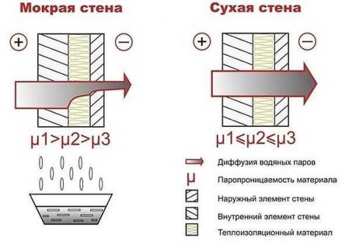 Правильное утепление дома из бревна. Специфика утепления деревянного дома