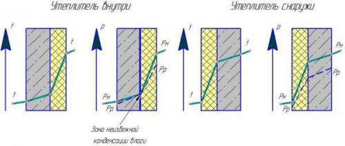 Чем и как утеплить правильно дом из бруса снаружи. Специфика утепления деревянного дома