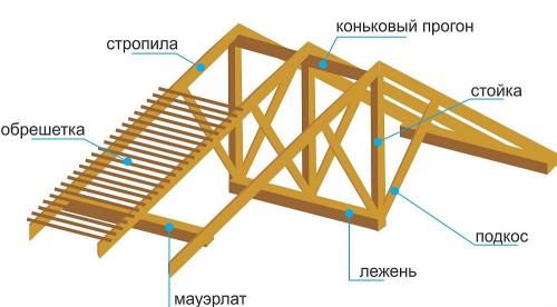 Каркас крыши дома. Крыша каркасного дома