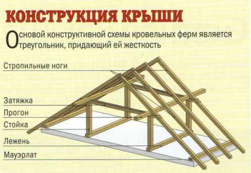Каркас крыши своими руками. Выбираем и возводим каркас крыши каркасного дома пошагово