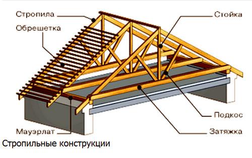 Каркас крыши своими руками. Выбираем и возводим каркас крыши каркасного дома пошагово