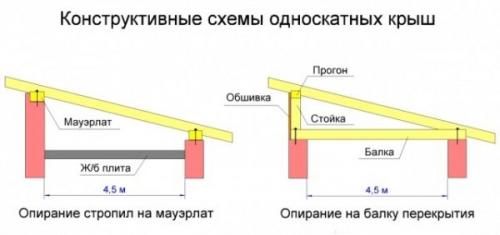 Как сделать каркас для крыши. Самостоятельное возведение крыши частного дома