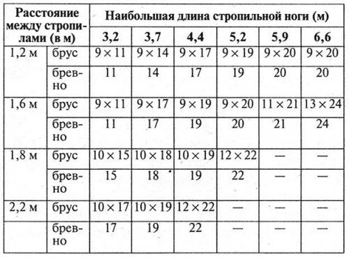 Как сделать каркас для крыши. Самостоятельное возведение крыши частного дома