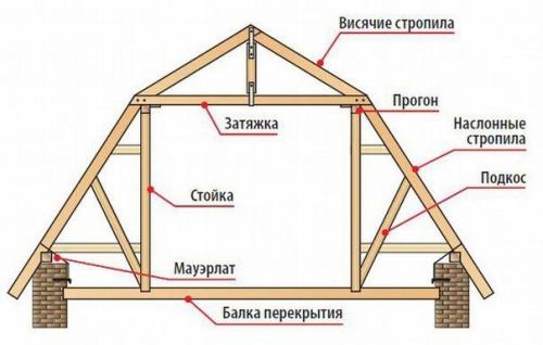 Как сделать каркас для крыши. Самостоятельное возведение крыши частного дома