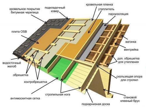 Каркас крыши дома. Крыша каркасного дома