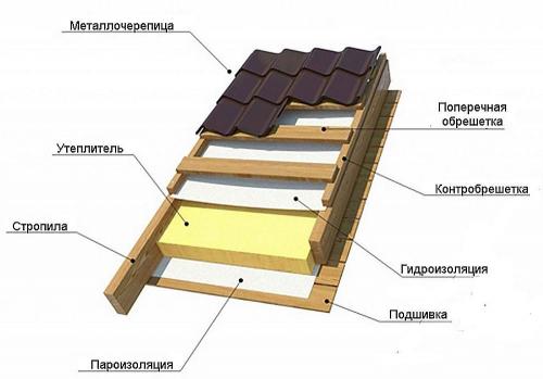 Каркас крыши дома. Крыша каркасного дома