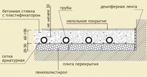 Водяной теплый пол под плитку толщина. Что такое стяжка и ее предназначение