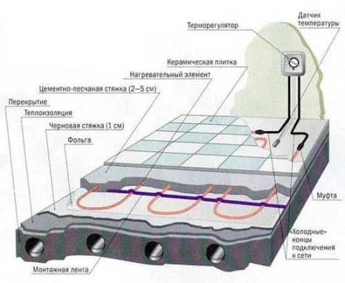 Как сделать теплый пол электрический под плитку. Укладка электрического теплого пола под плитку своими руками