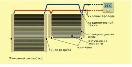 Кабельный теплый пол. Виды кабельного теплого пола