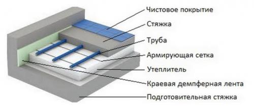 Чертеж теплых полов. Различные схемы теплого пола — стяжки, труб, оборудования, подключений