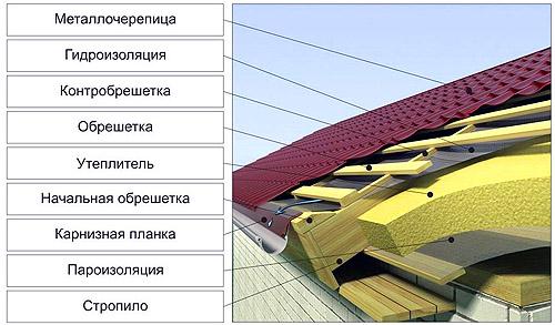 Стропильная система односкатной крыши каркасного дома. Особенности конструкции крыши с одним скатом