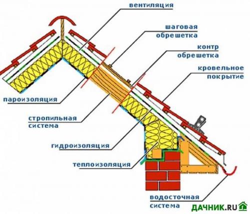 Стропила каркасного дома. Крыша каркасного дома: пошаговое возведение своими руками