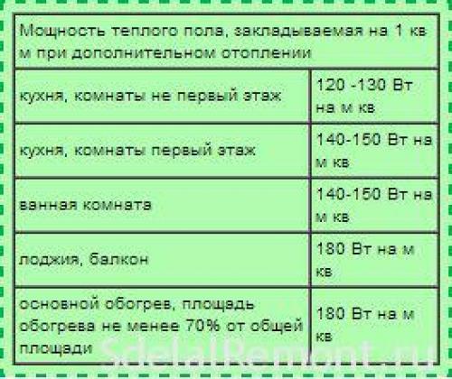 Электрический теплый пол в стяжку. Расчет материала